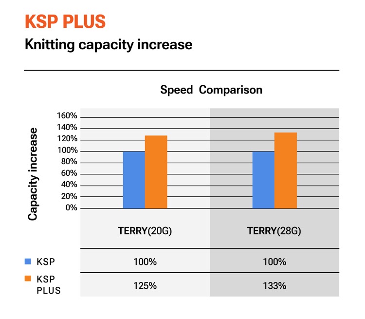 Pailung knitting machine offers quality, flexibility, productivity,  functionality, and reliability