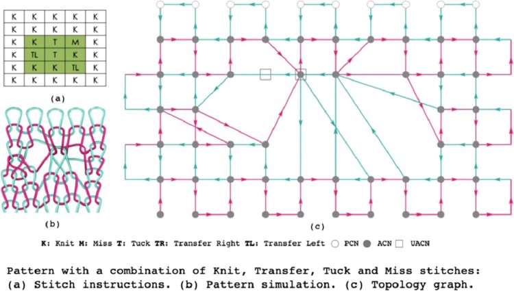 Top: schematic drawing of warp-knitted (left) and weft-knitted